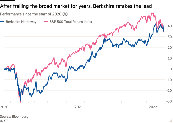 El gráfico de líneas muestra el rendimiento desde principios de 2020 (%) Después de años de amplio seguimiento del mercado, Berkshire recupera el liderazgo