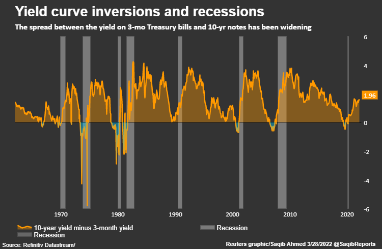 Sesgos y recesiones de la curva de rendimiento