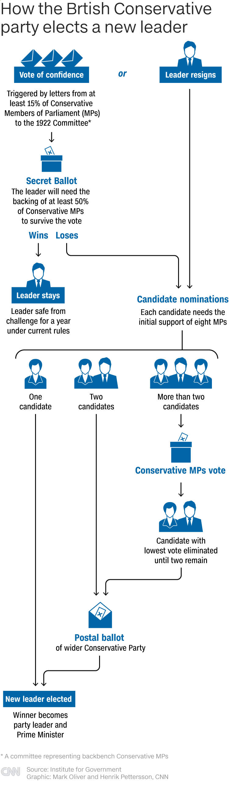 Cómo el Partido Conservador de Gran Bretaña elige a un nuevo líder