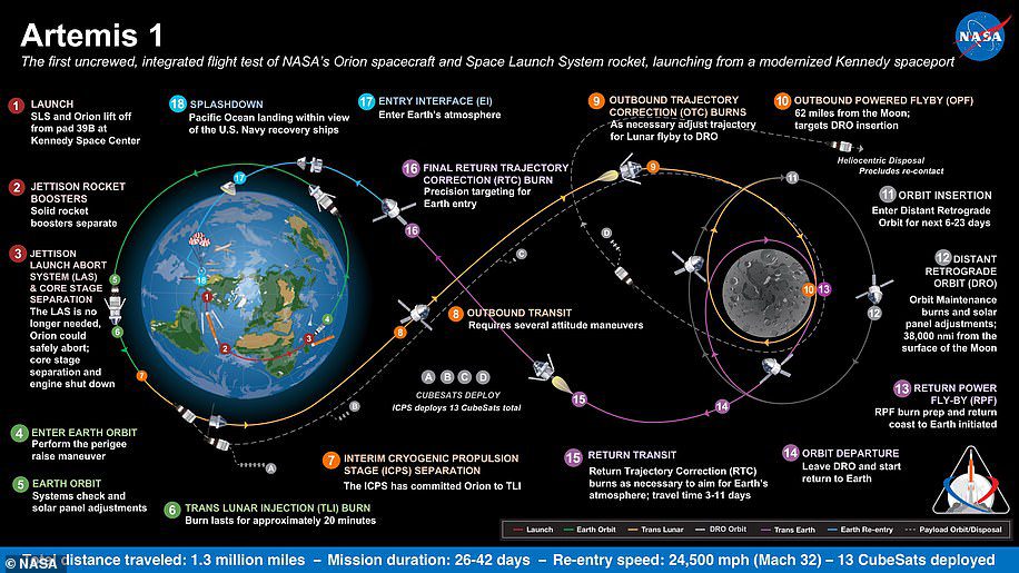 Artemis 1, anteriormente conocida como Exploration Mission-1, es la primera de una serie de misiones cada vez más complejas que permitirán a los humanos explorar la Luna y Marte.  Este gráfico muestra las diferentes etapas de la tarea.