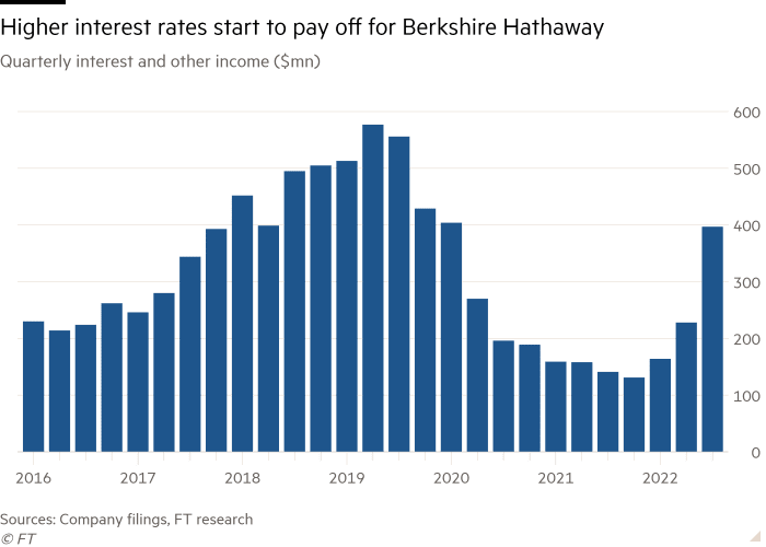 Gráfico de columnas de intereses trimestrales y otros ingresos (millones de dólares) que muestra que las tasas de interés más altas están dando frutos para Berkshire Hathaway 